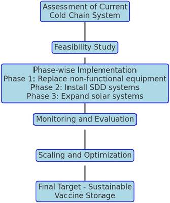 Achieving sustainable, environmentally viable, solarized vaccine cold chain system and vaccination program—an effort to move towards clean and green energy-driven primary healthcare in Lebanon